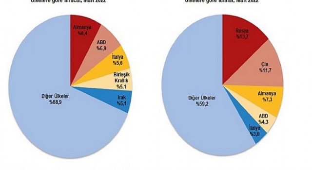 Mart ayında genel ticaret sistemine göre ihracat 19,8, ithalat 30,7 arttı