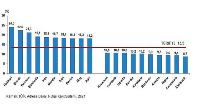 Ortalama hanehalkı büyüklüğü 3,23 oldu