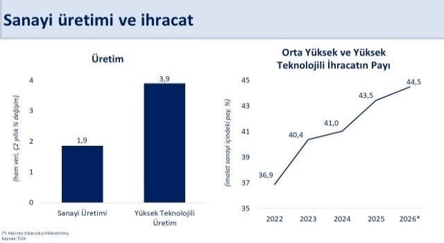 Bakan Şimşek: ”Sanayi üretimimiz ikinci çeyrekte yıllık yüzde 1,9 büyüdü”