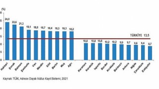 Ortalama hanehalkı büyüklüğü 3,23 oldu