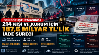 Fon Soruşturmasında 214 Kişi ve Kurum İçin 187,6 Milyar TL’lik İade Süreci